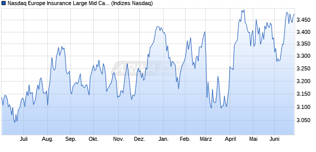 Nasdaq Europe Insurance Large Mid Cap TR Index [I. Chart