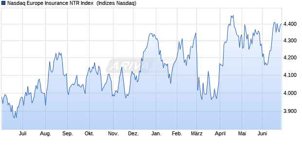 Nasdaq Europe Insurance NTR Index [Index] Chart