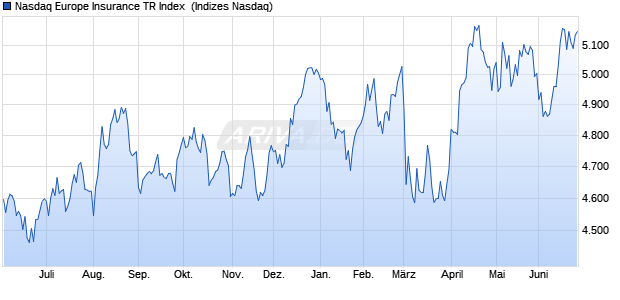 Nasdaq Europe Insurance TR Index [Index] Chart