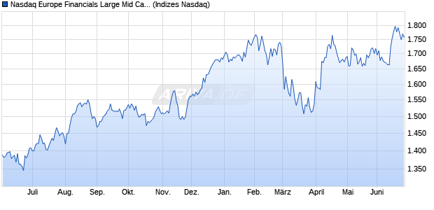 Nasdaq Europe Financials Large Mid Cap Index [Index] Chart