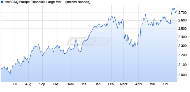 NASDAQ Europe Financials Large Mid Cap NTR Inde. Chart