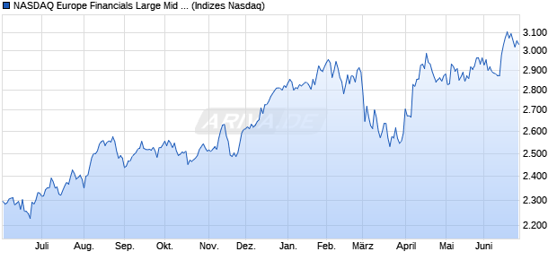 NASDAQ Europe Financials Large Mid Cap TR Index [. Chart