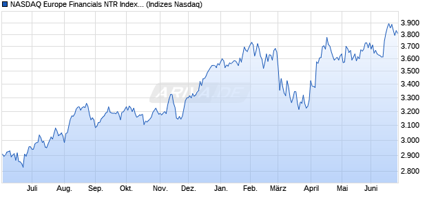 NASDAQ Europe Financials NTR Index [Index] Chart