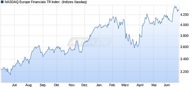 NASDAQ Europe Financials TR Index [Index] Chart