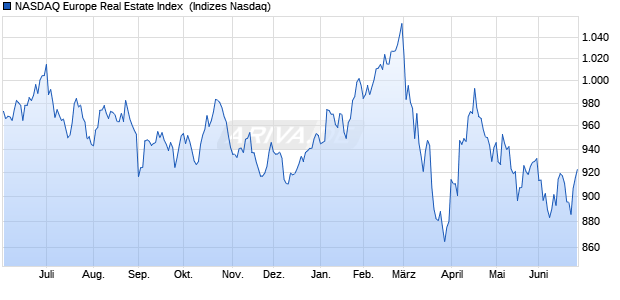 NASDAQ Europe Real Estate Index [Index] Chart