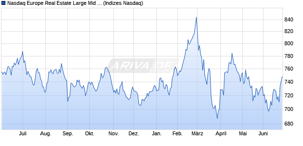Nasdaq Europe Real Estate Large Mid Cap Index [Ind. Chart