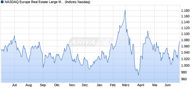 NASDAQ Europe Real Estate Large Mid Cap NTR Ind. Chart