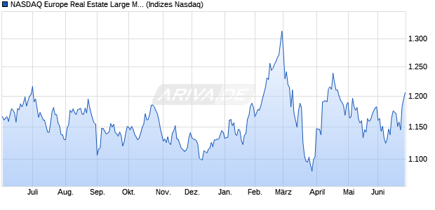 NASDAQ Europe Real Estate Large Mid Cap TR Inde. Chart