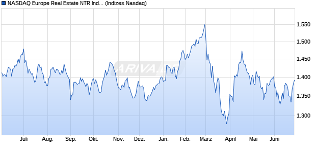 NASDAQ Europe Real Estate NTR Index [Index] Chart