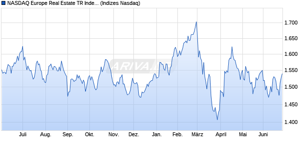 NASDAQ Europe Real Estate TR Index [Index] Chart