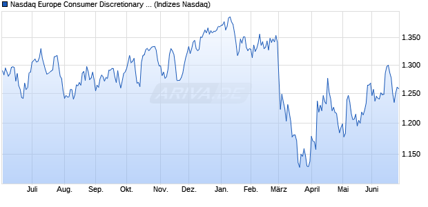 Nasdaq Europe Consumer Discretionary Index [Index] Chart