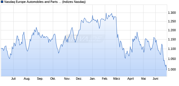 Nasdaq Europe Automobiles and Parts Index [Index] Chart