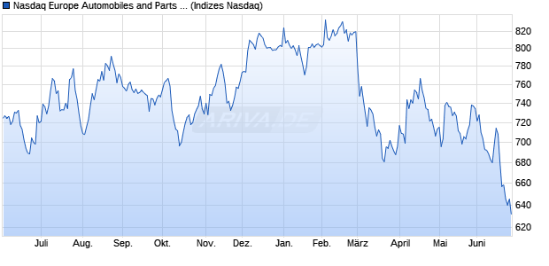 Nasdaq Europe Automobiles and Parts Large Mid Ca. Chart