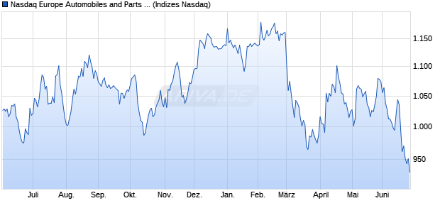 Nasdaq Europe Automobiles and Parts Large Mid Ca. Chart