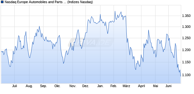 Nasdaq Europe Automobiles and Parts Large Mid Ca. Chart