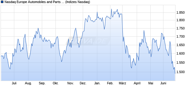 Nasdaq Europe Automobiles and Parts NTR Index [In. Chart