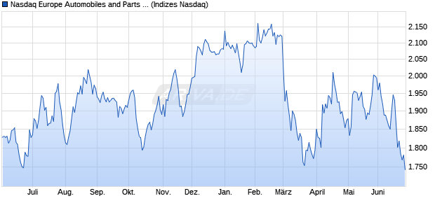 Nasdaq Europe Automobiles and Parts TR Index [Ind. Chart