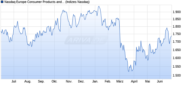 Nasdaq Europe Consumer Products and Services In. Chart