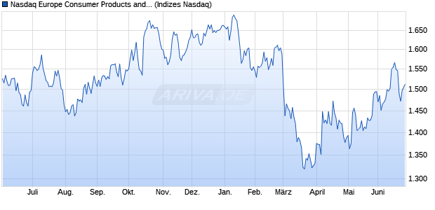 Nasdaq Europe Consumer Products and Services La. Chart