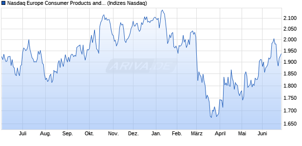 Nasdaq Europe Consumer Products and Services La. Chart