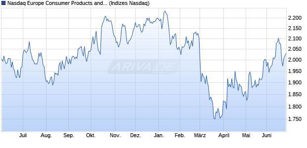 Nasdaq Europe Consumer Products and Services La. Chart