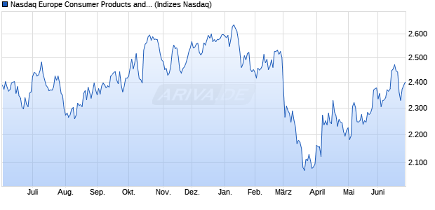 Nasdaq Europe Consumer Products and Services T. Chart