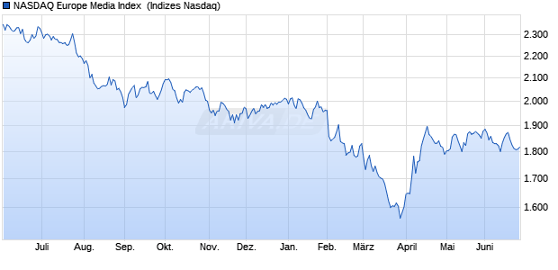 NASDAQ Europe Media Index [Index] Chart