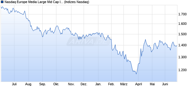 Nasdaq Europe Media Large Mid Cap Index [Index] Chart
