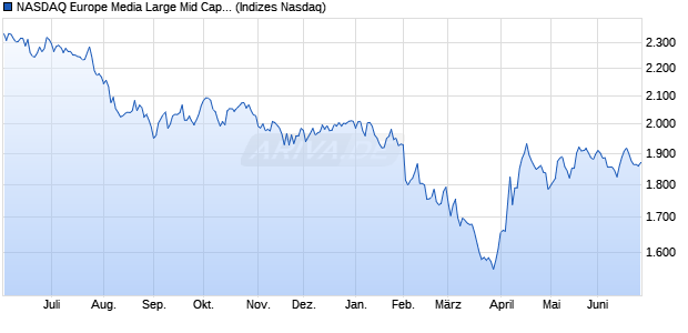 NASDAQ Europe Media Large Mid Cap NTR Index [In. Chart