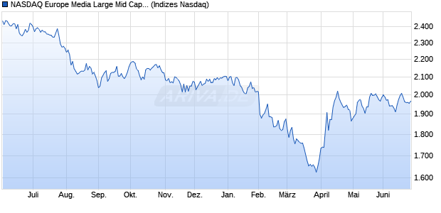 NASDAQ Europe Media Large Mid Cap TR Index [Index] Chart