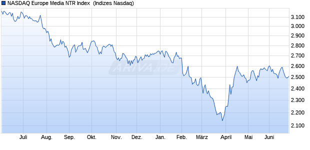 NASDAQ Europe Media NTR Index [Index] Chart