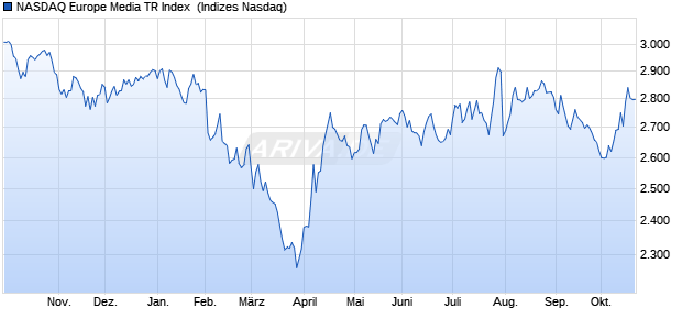 NASDAQ Europe Media TR Index [Index] Chart