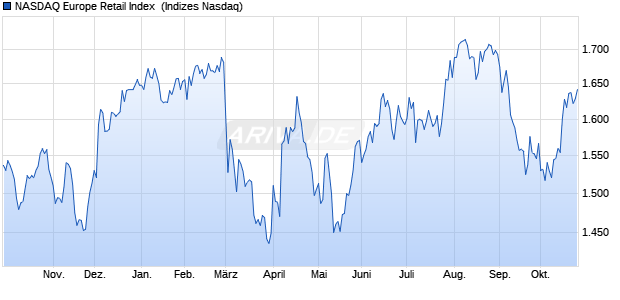 NASDAQ Europe Retail Index [Index] Chart