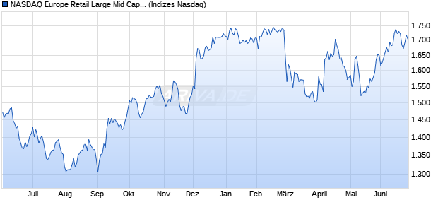 NASDAQ Europe Retail Large Mid Cap NTR Index [In. Chart