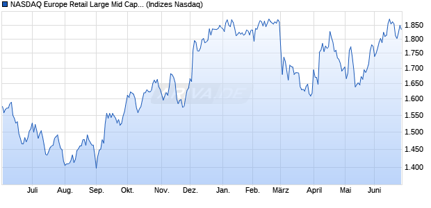 NASDAQ Europe Retail Large Mid Cap TR Index [Index] Chart