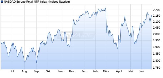 NASDAQ Europe Retail NTR Index [Index] Chart