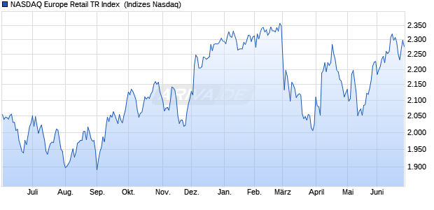NASDAQ Europe Retail TR Index [Index] Chart