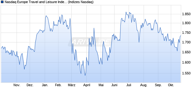 Nasdaq Europe Travel and Leisure Index [Index] Chart