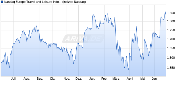 Nasdaq Europe Travel and Leisure Index [Index] Chart