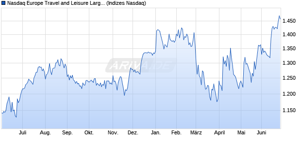 Nasdaq Europe Travel and Leisure Large Mid Cap In. Chart