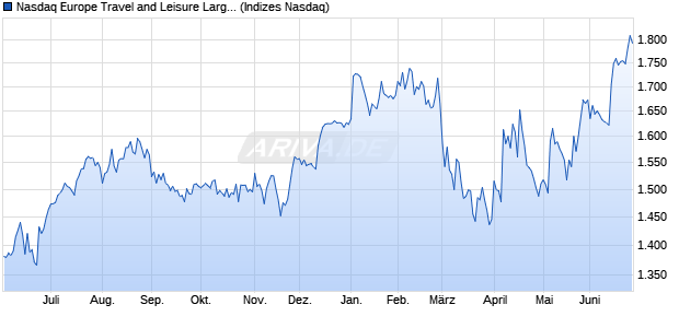 Nasdaq Europe Travel and Leisure Large Mid Cap N. Chart