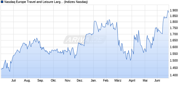 Nasdaq Europe Travel and Leisure Large Mid Cap T. Chart