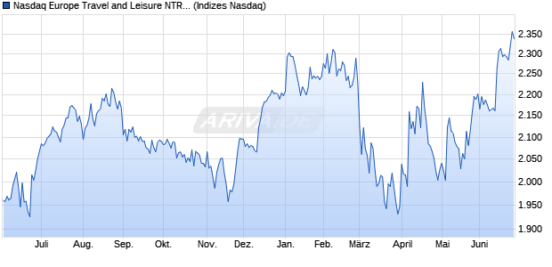 Nasdaq Europe Travel and Leisure NTR Index [Index] Chart