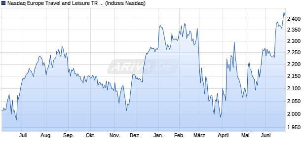Nasdaq Europe Travel and Leisure TR Index [Index] Chart
