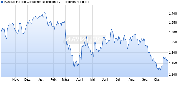 Nasdaq Europe Consumer Discretionary Large Mid . Chart