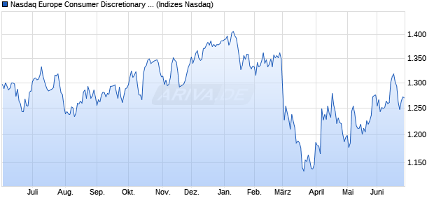 Nasdaq Europe Consumer Discretionary Large Mid . Chart