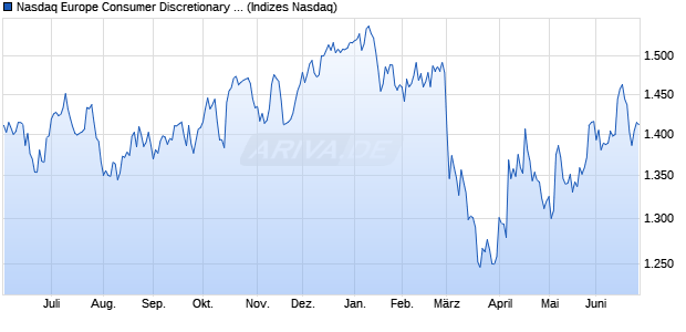 Nasdaq Europe Consumer Discretionary Large Mid . Chart