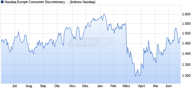 Nasdaq Europe Consumer Discretionary Large Mid . Chart