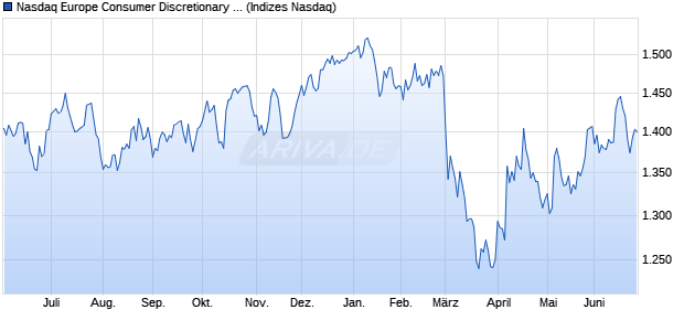 Nasdaq Europe Consumer Discretionary NTR Index [. Chart