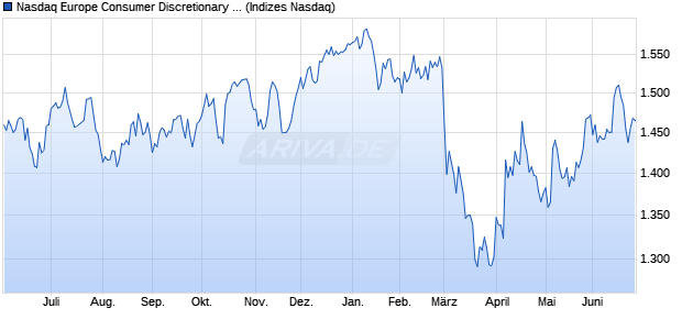 Nasdaq Europe Consumer Discretionary TR Index [In. Chart